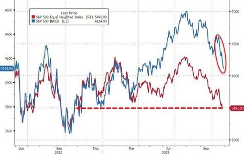 bonds gold crypto surge stocks purged as usa credit risk rises into ww3