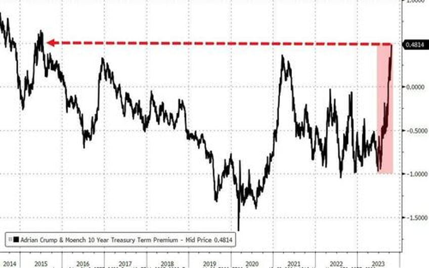 bonds gold crypto surge stocks purged as usa credit risk rises into ww3