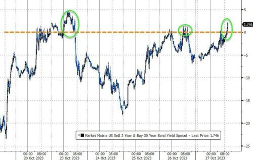 bonds gold crypto surge stocks purged as usa credit risk rises into ww3