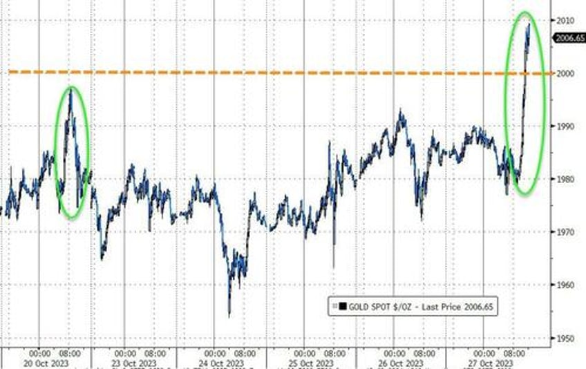 bonds gold crypto surge stocks purged as usa credit risk rises into ww3