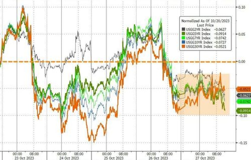 bonds gold crypto surge stocks purged as usa credit risk rises into ww3