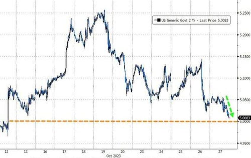 bonds gold crypto surge stocks purged as usa credit risk rises into ww3