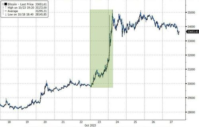 bonds gold crypto surge stocks purged as usa credit risk rises into ww3