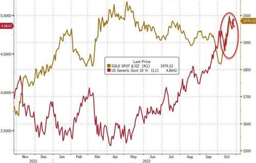 bonds gold crypto surge stocks purged as usa credit risk rises into ww3