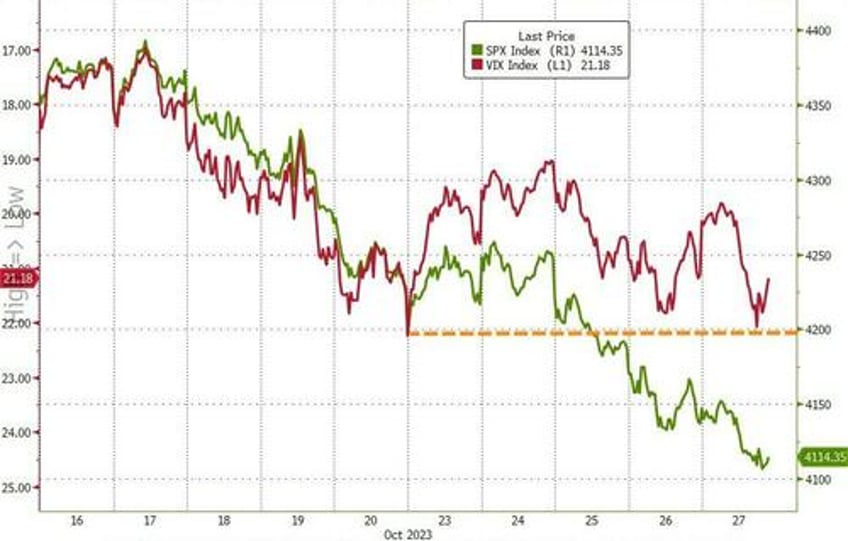 bonds gold crypto surge stocks purged as usa credit risk rises into ww3