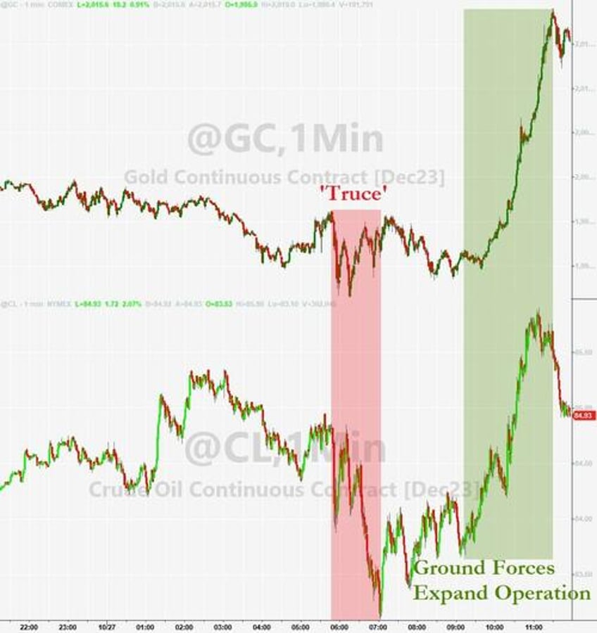 bonds gold crypto surge stocks purged as usa credit risk rises into ww3