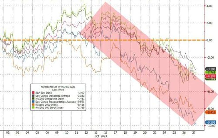 bonds gold crypto surge stocks purged as usa credit risk rises into ww3