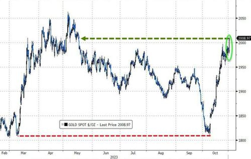 bonds gold crypto surge stocks purged as usa credit risk rises into ww3