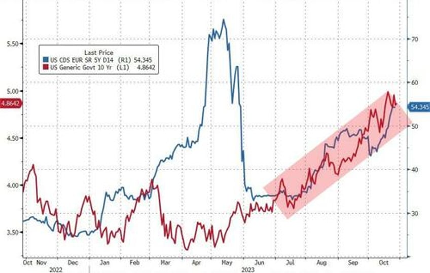 bonds gold crypto surge stocks purged as usa credit risk rises into ww3