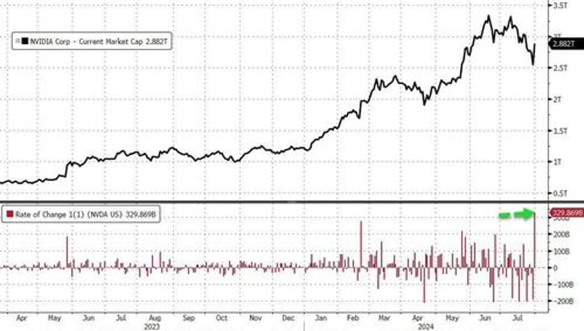 bonds gold soar in july amid dotcom style collapse in crowded trades