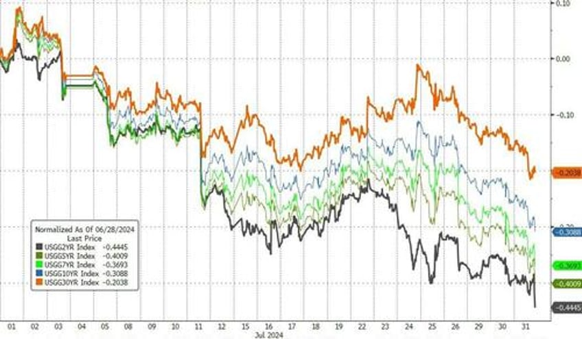 bonds gold soar in july amid dotcom style collapse in crowded trades