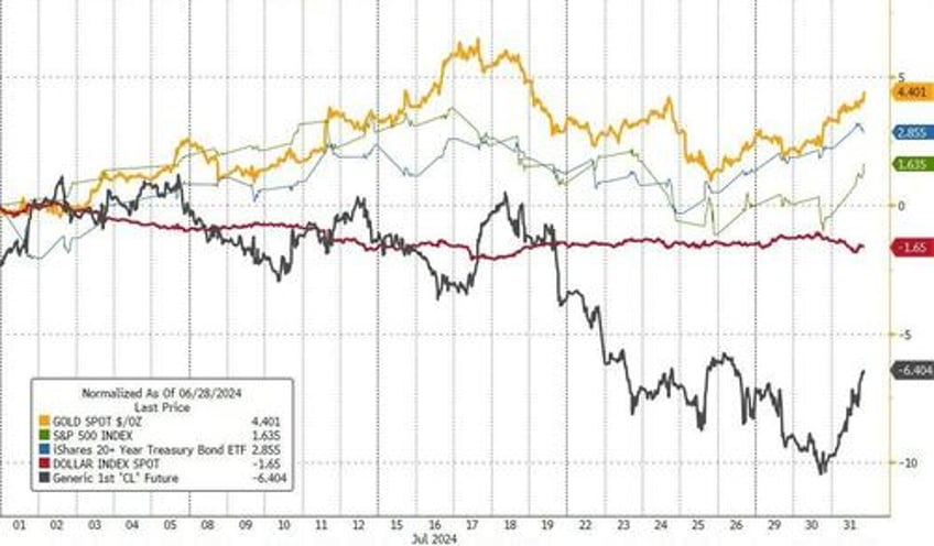 bonds gold soar in july amid dotcom style collapse in crowded trades