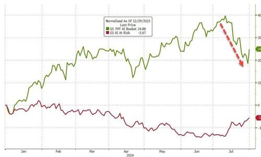 bonds gold soar in july amid dotcom style collapse in crowded trades