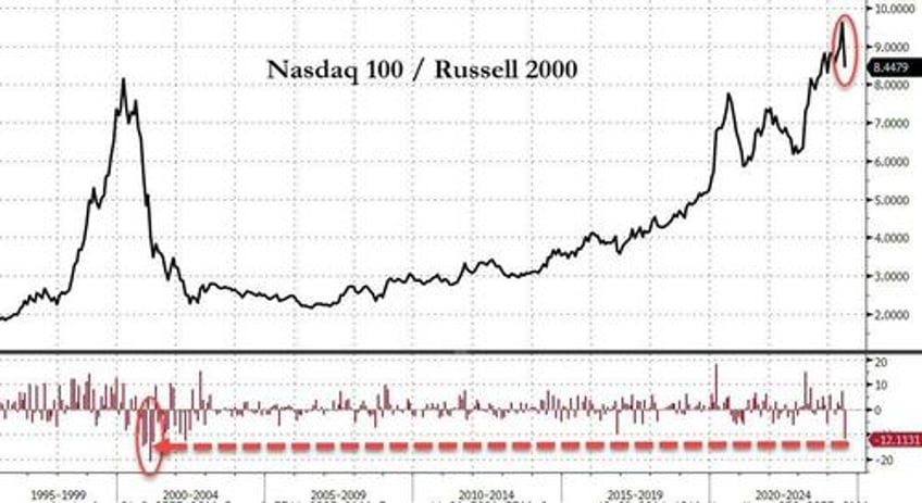 bonds gold soar in july amid dotcom style collapse in crowded trades