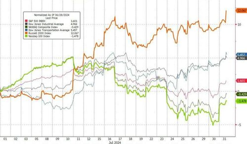 bonds gold soar in july amid dotcom style collapse in crowded trades