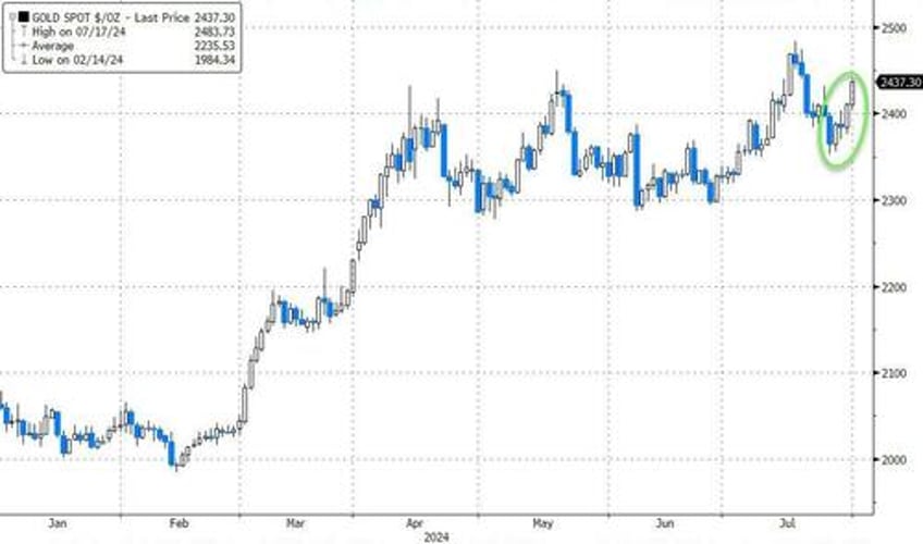 bonds gold soar in july amid dotcom style collapse in crowded trades