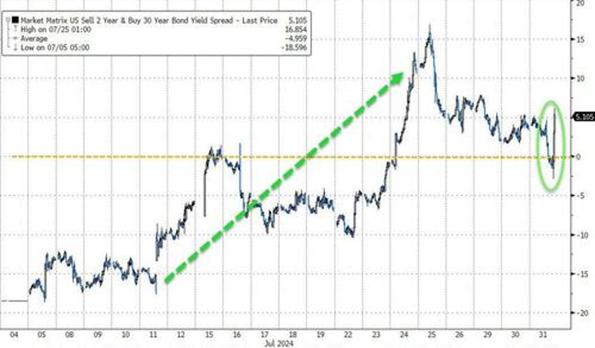 bonds gold soar in july amid dotcom style collapse in crowded trades