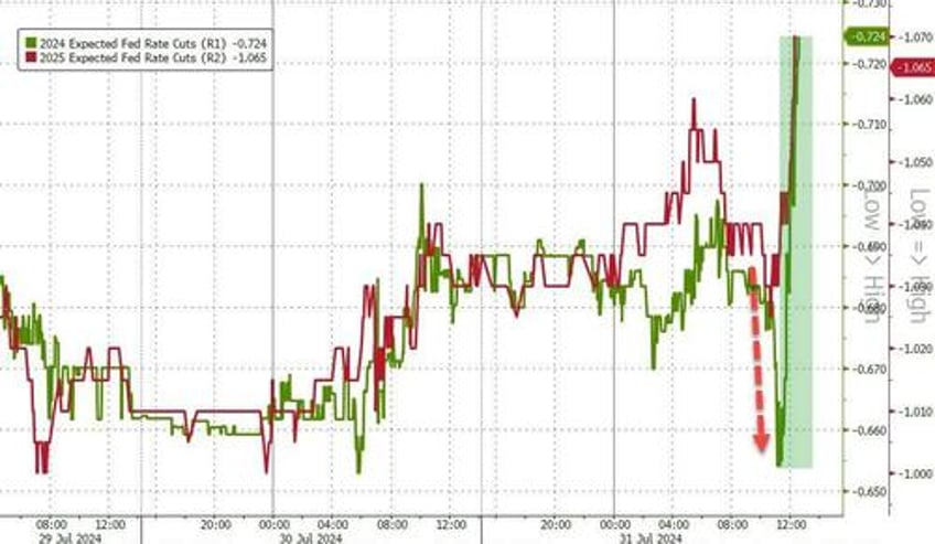 bonds gold soar in july amid dotcom style collapse in crowded trades