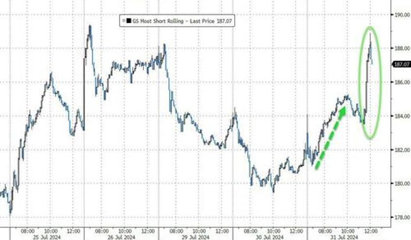 bonds gold soar in july amid dotcom style collapse in crowded trades