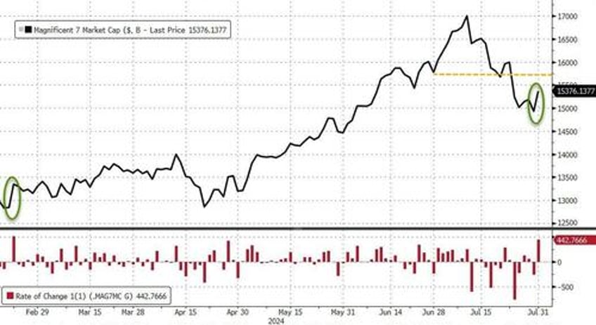 bonds gold soar in july amid dotcom style collapse in crowded trades