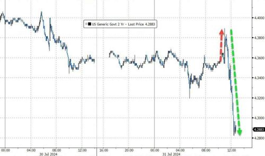 bonds gold soar in july amid dotcom style collapse in crowded trades