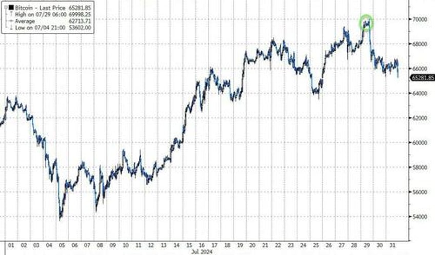 bonds gold soar in july amid dotcom style collapse in crowded trades