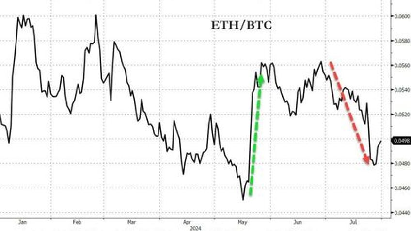 bonds gold soar in july amid dotcom style collapse in crowded trades