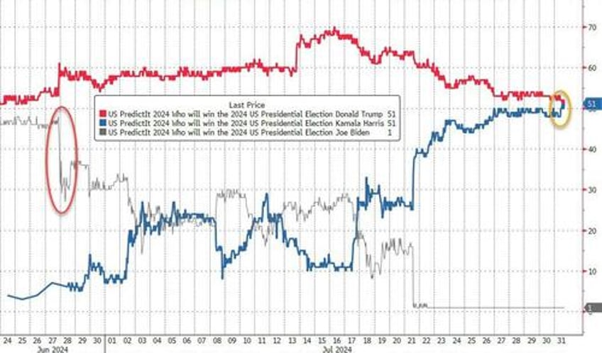 bonds gold soar in july amid dotcom style collapse in crowded trades