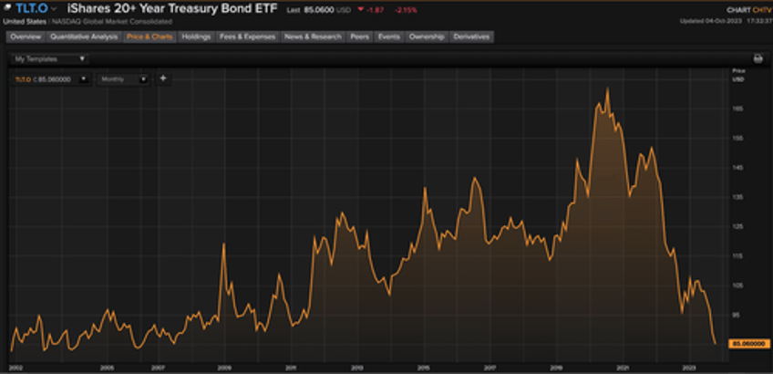 bonds in crisis are investors ready for a multi year bull market in yields