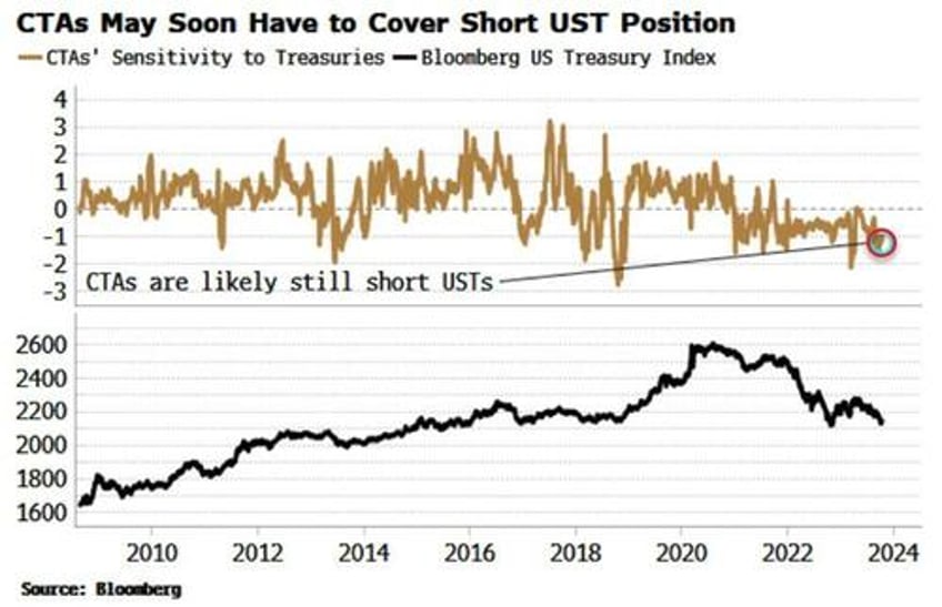 bonds prone to squeezing higher after cpi