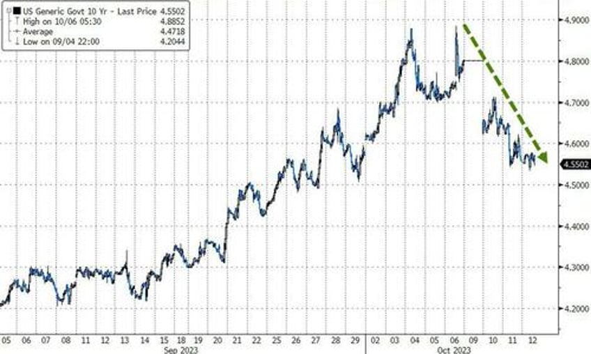 bonds prone to squeezing higher after cpi