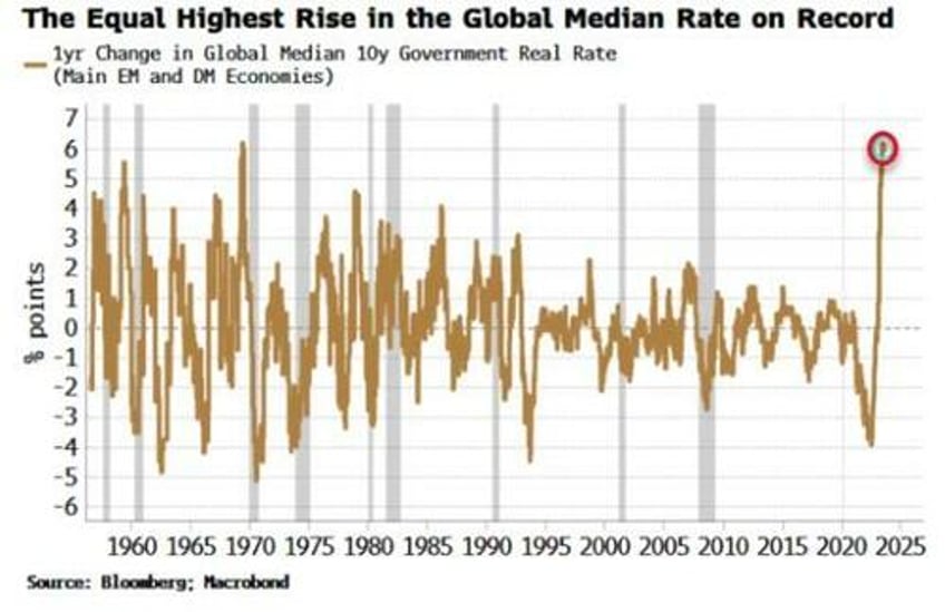 bonds remain oversold after fastest yield rise on record