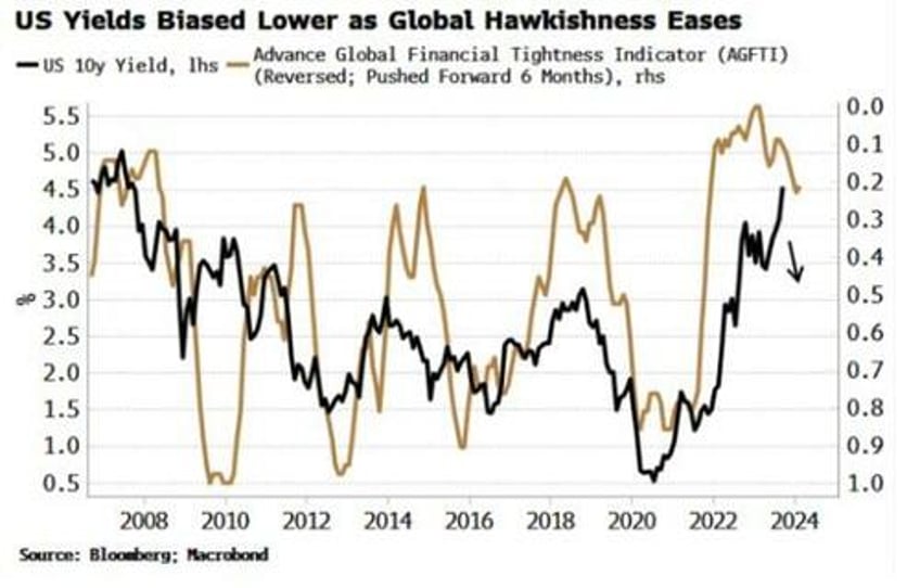 bonds remain oversold after fastest yield rise on record