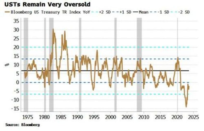 bonds remain oversold after fastest yield rise on record