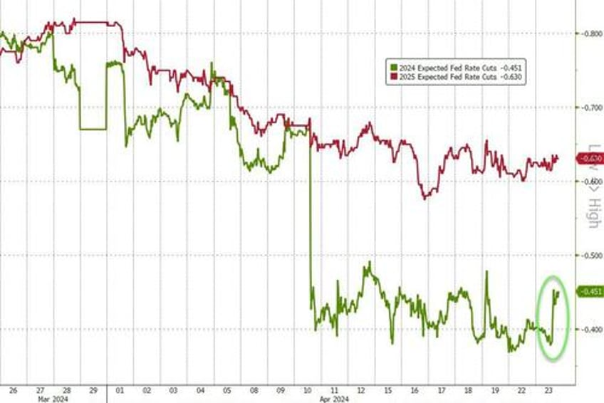 bonds stocks bid as bad news buyers trump cta sellers