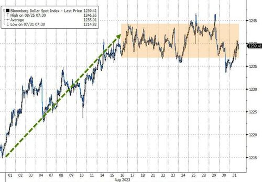 bonds stocks commodities crypto hit in hawkish august as dollar soared