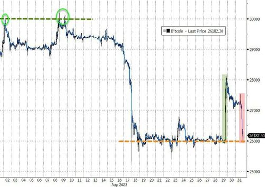 bonds stocks commodities crypto hit in hawkish august as dollar soared