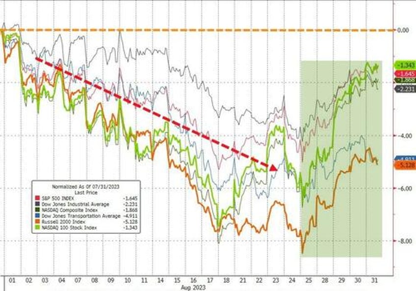 bonds stocks commodities crypto hit in hawkish august as dollar soared