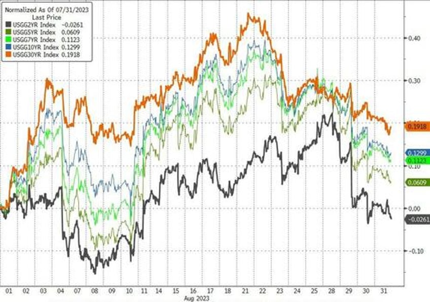 bonds stocks commodities crypto hit in hawkish august as dollar soared