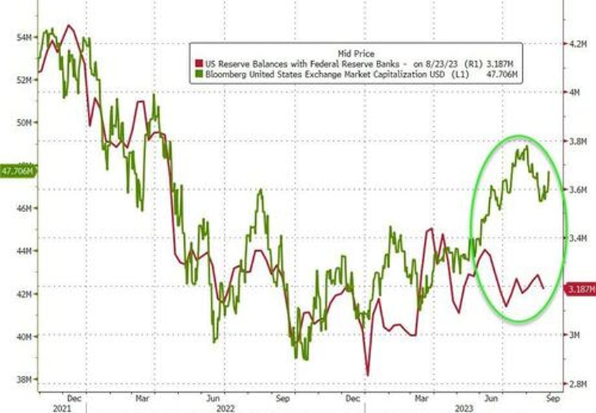 bonds stocks commodities crypto hit in hawkish august as dollar soared