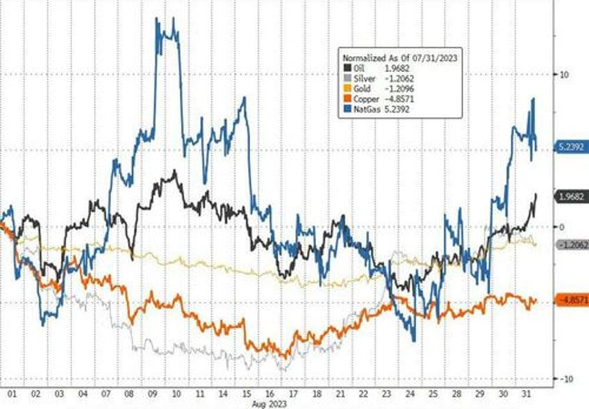 bonds stocks commodities crypto hit in hawkish august as dollar soared