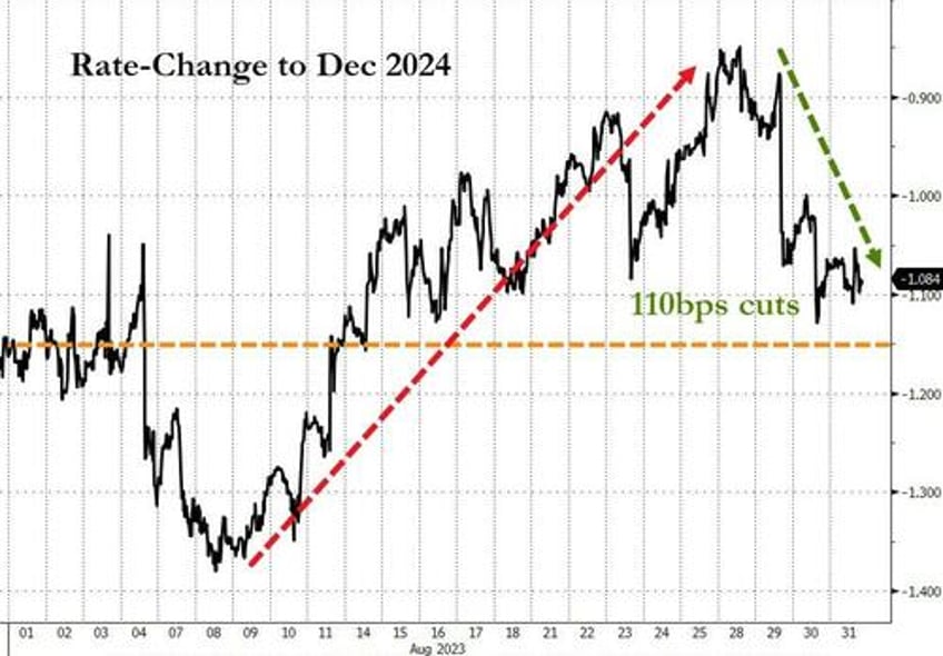 bonds stocks commodities crypto hit in hawkish august as dollar soared