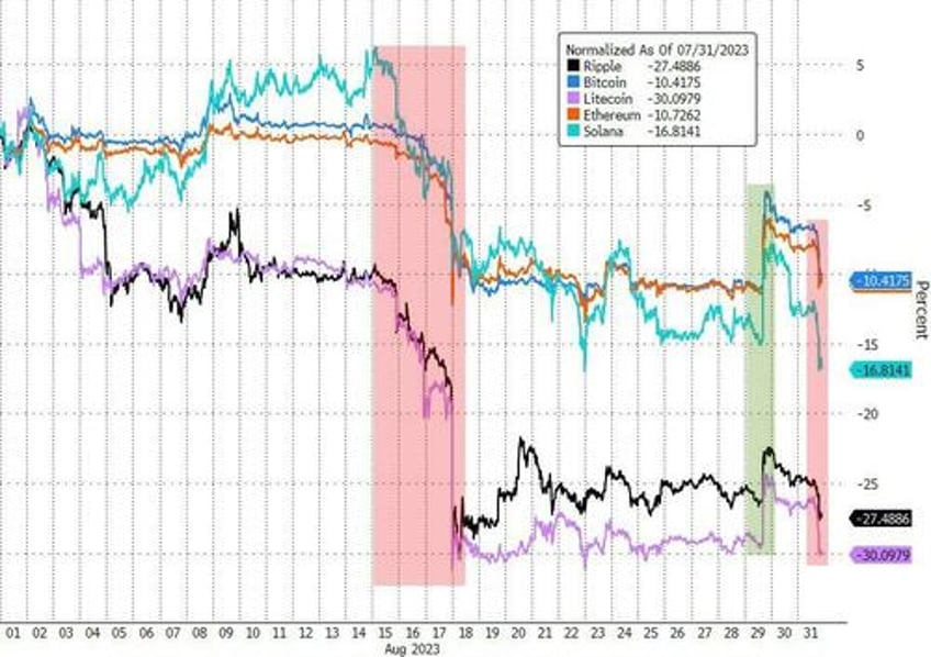 bonds stocks commodities crypto hit in hawkish august as dollar soared