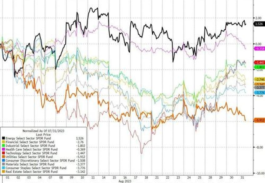 bonds stocks commodities crypto hit in hawkish august as dollar soared