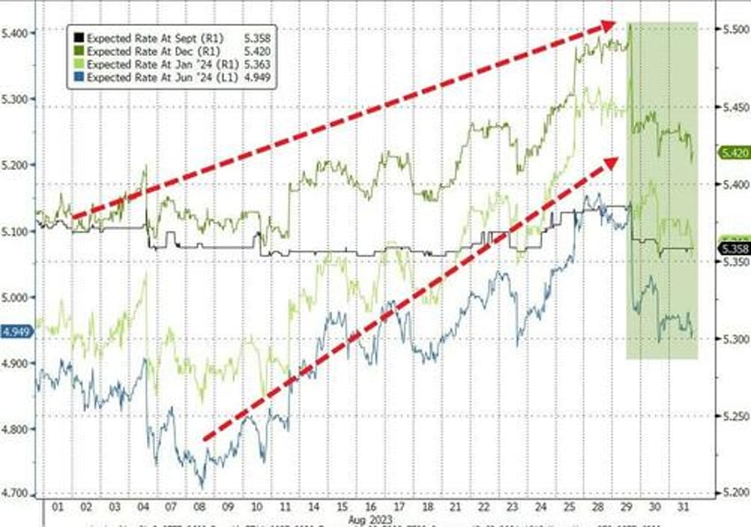 bonds stocks commodities crypto hit in hawkish august as dollar soared