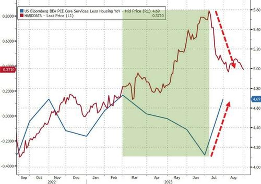 bonds stocks commodities crypto hit in hawkish august as dollar soared