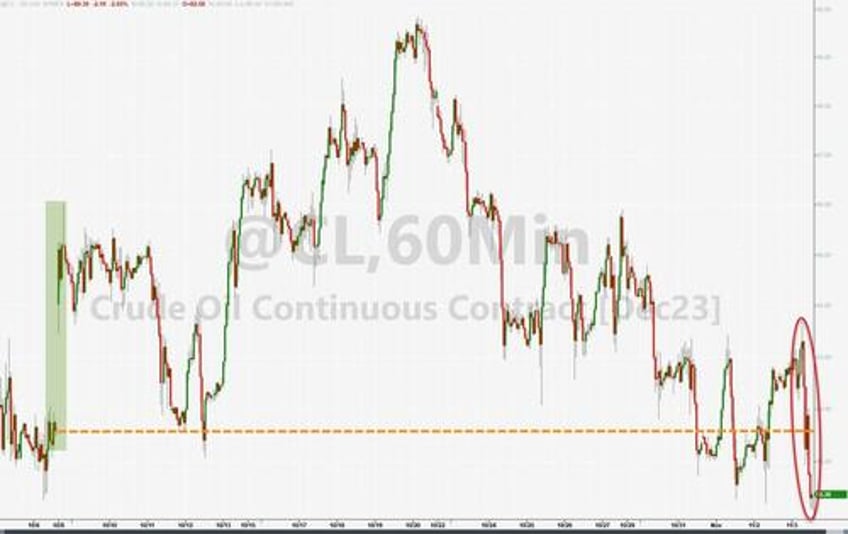 bonds stocks explode higher as bad data benign powell ease financial conditions