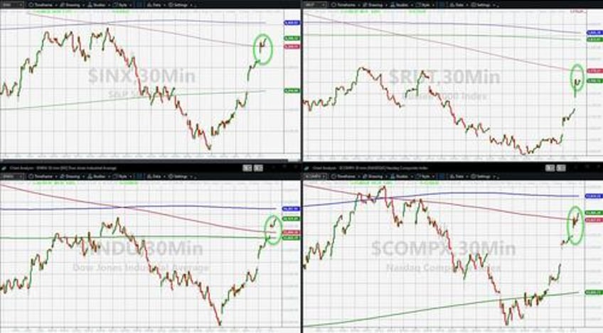 bonds stocks explode higher as bad data benign powell ease financial conditions