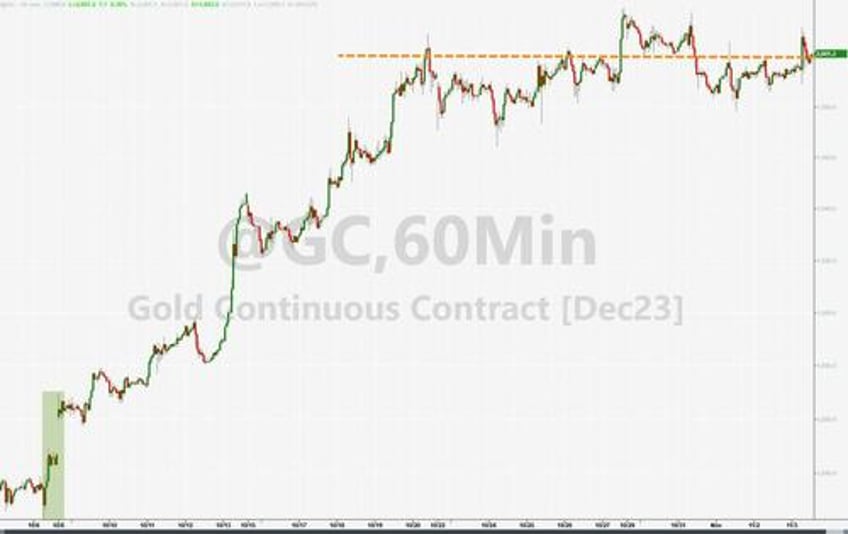 bonds stocks explode higher as bad data benign powell ease financial conditions