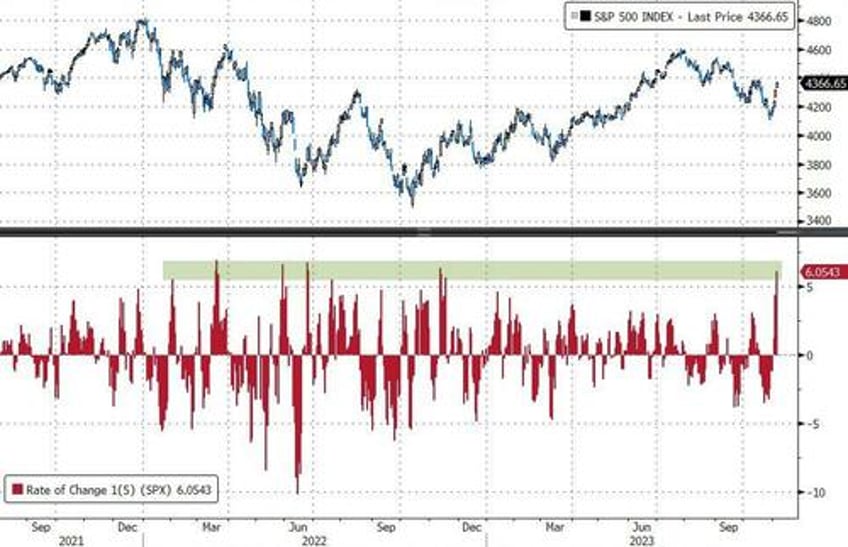 bonds stocks explode higher as bad data benign powell ease financial conditions